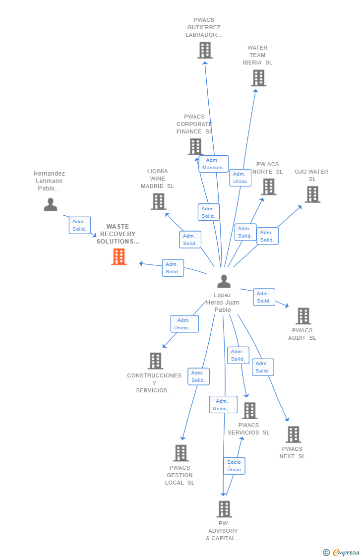 Vinculaciones societarias de WASTE RECOVERY SOLUTIONS SL