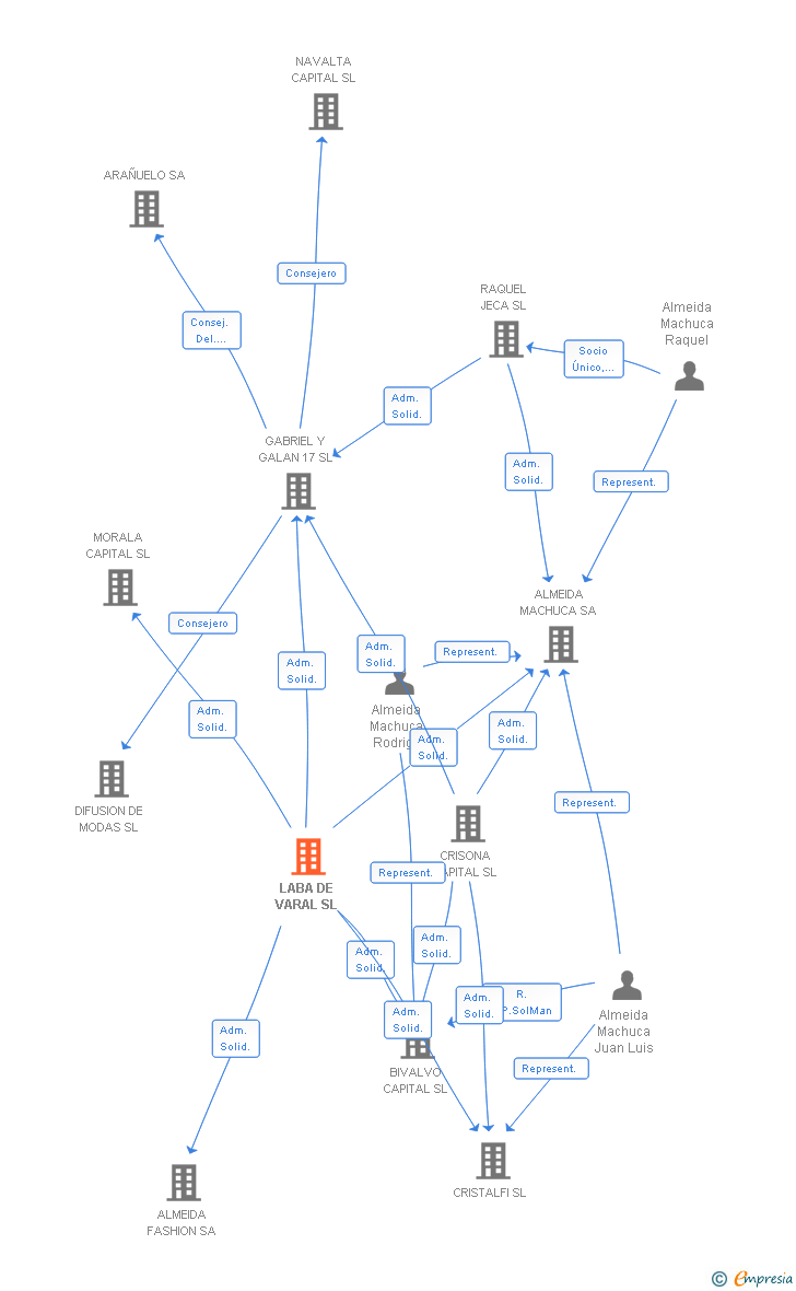 Vinculaciones societarias de LABA DE VARAL SL