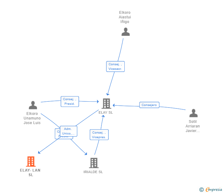 Vinculaciones societarias de ELAY-LAN SL