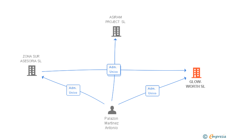 Vinculaciones societarias de GLOW-WORTH SL
