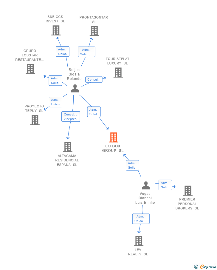 Vinculaciones societarias de CU BOX GROUP SL