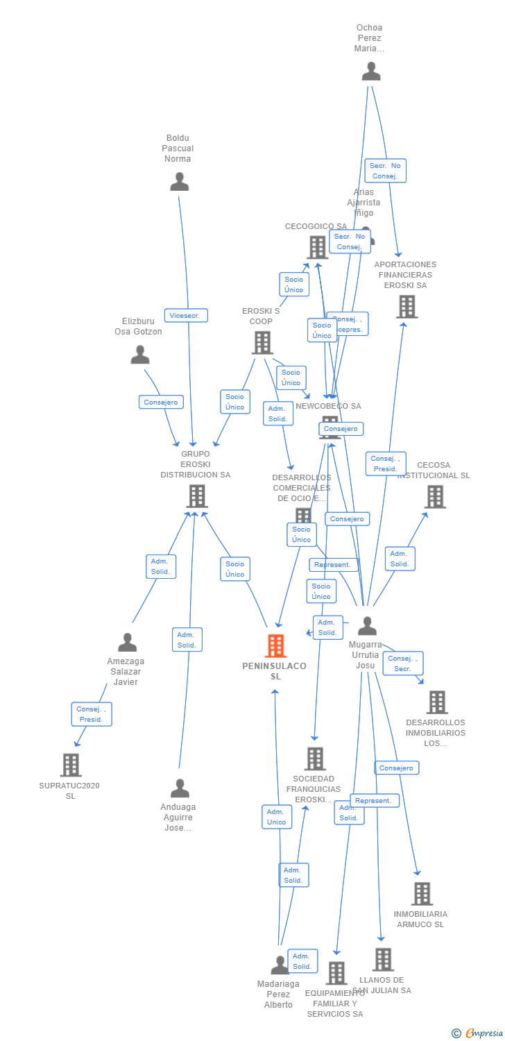 Vinculaciones societarias de PENINSULACO SL