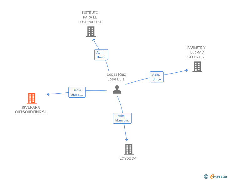 Vinculaciones societarias de INVERANA OUTSOURCING SL