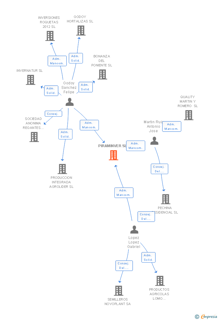 Vinculaciones societarias de PIRAMINVER SL