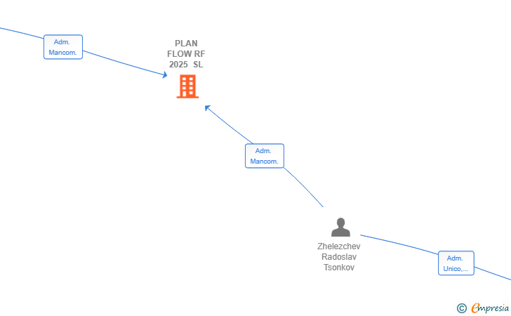 Vinculaciones societarias de PLAN FLOW RF 2025 SL