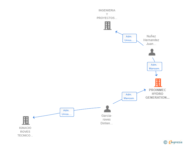 Vinculaciones societarias de PROINMEC HYDRO GENERATION SL
