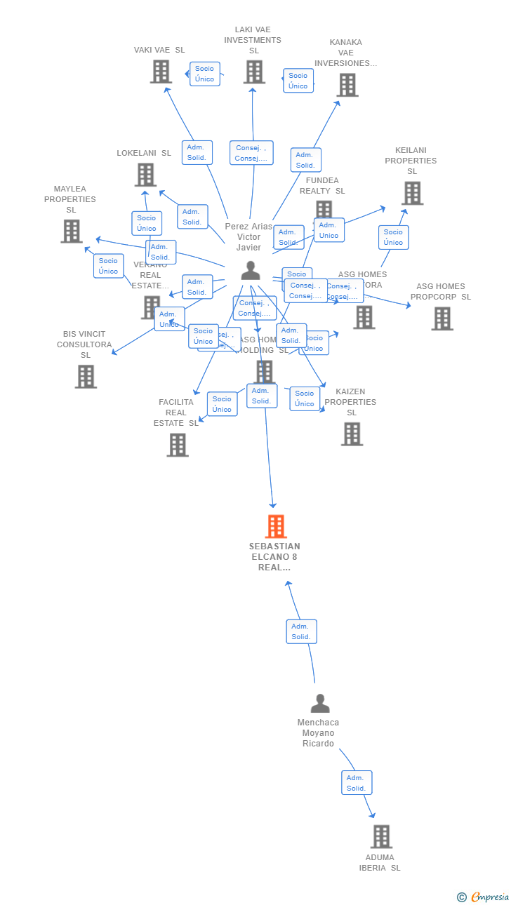 Vinculaciones societarias de SEBASTIAN ELCANO 8 REAL ESTATE SL