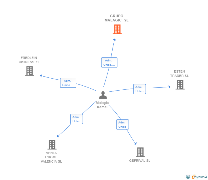 Vinculaciones societarias de GRUPO MALAGIC SL