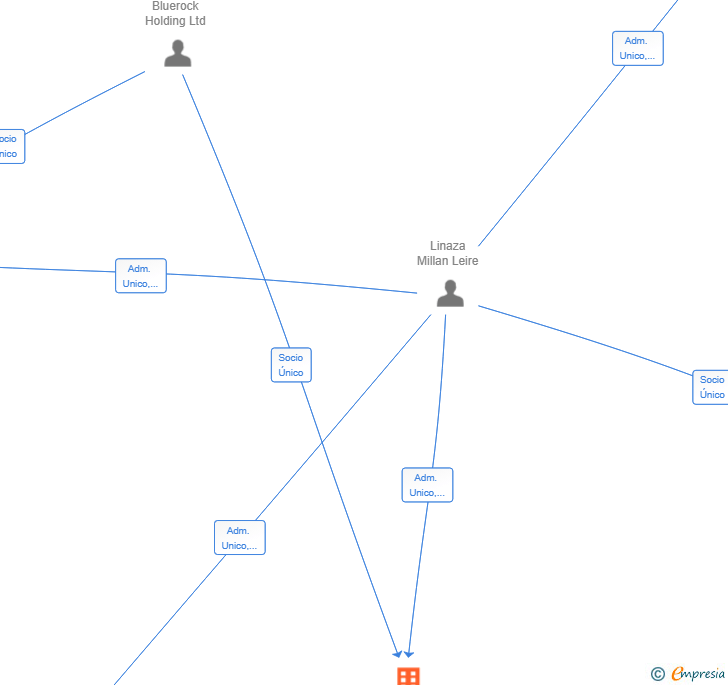Vinculaciones societarias de SKYBLEND SL