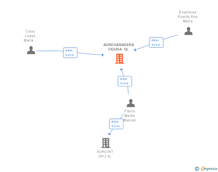 Vinculaciones societarias de PARTNER IN FOOD LINE SL