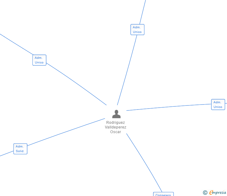 Vinculaciones societarias de EXPLOIT TRADING SL