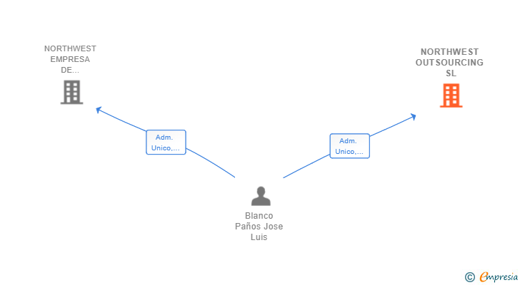 Vinculaciones societarias de NORTHWEST OUTSOURCING SL