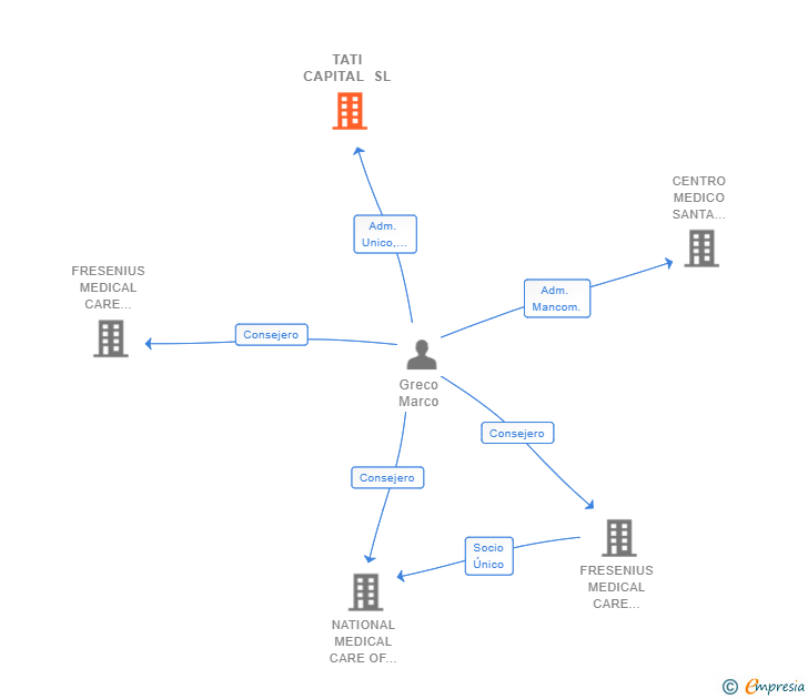 Vinculaciones societarias de TATI CAPITAL SL