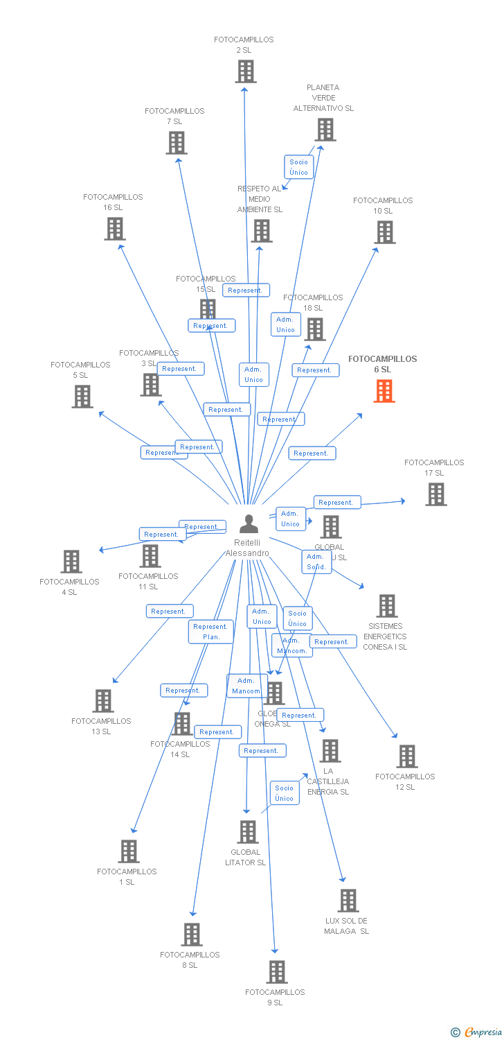 Vinculaciones societarias de FOTOCAMPILLOS 6 SL