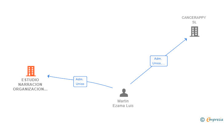 Vinculaciones societarias de ESTUDIO NARRACION ORGANIZACION TECNOLOGIA Y ESPACIO SL