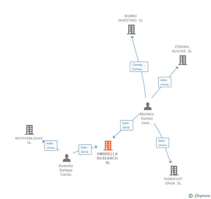 Vinculaciones societarias de UMBRELLA RESEARCH SL