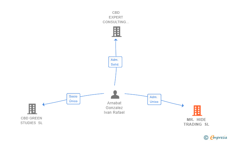 Vinculaciones societarias de MR. HIDE TRADING SL