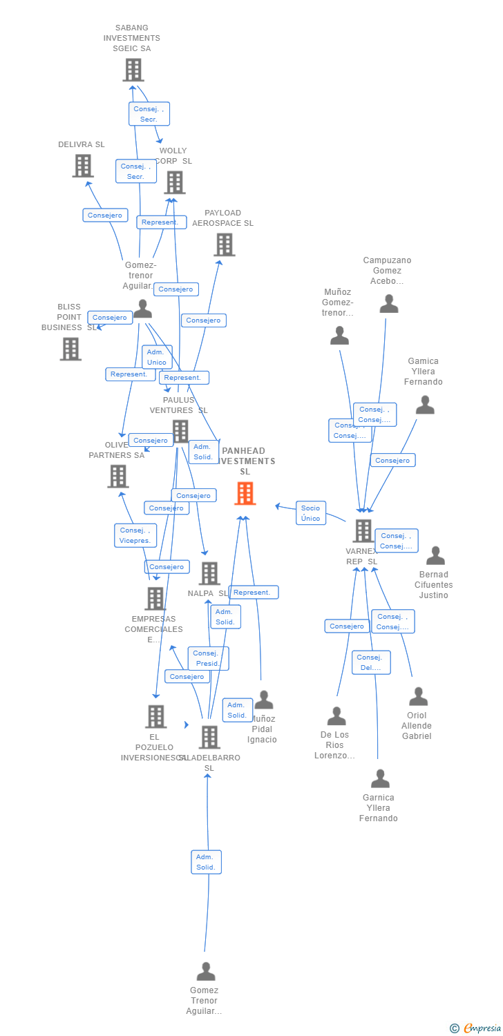Vinculaciones societarias de PANHEAD INVESTMENTS SL