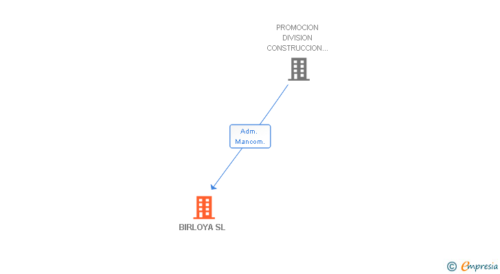 Vinculaciones societarias de BIRLOYA SL