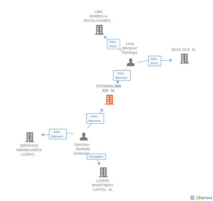 Vinculaciones societarias de FOTOVOLIMA XXI SL