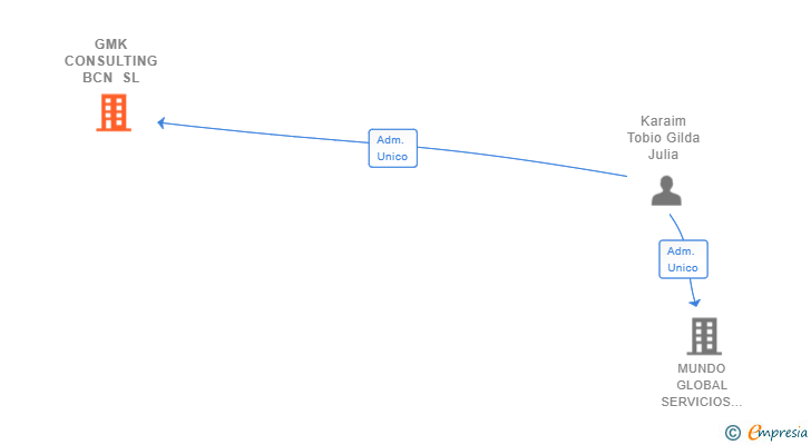 Vinculaciones societarias de GMK CONSULTING BCN SL