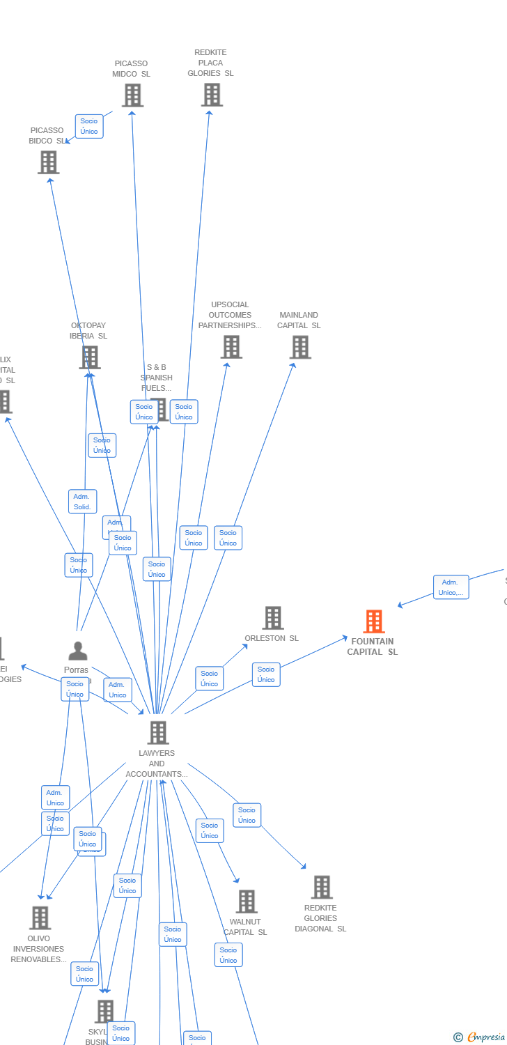Vinculaciones societarias de FOUNTAIN CAPITAL SL