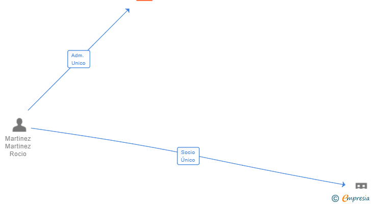 Vinculaciones societarias de ANTMAN 712 SL