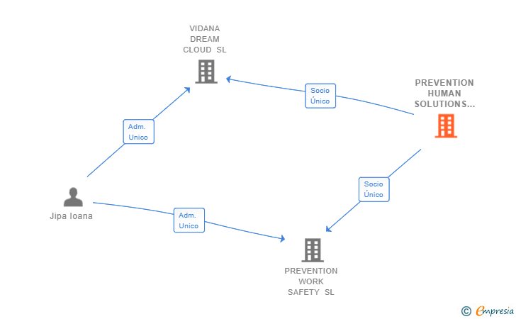 Vinculaciones societarias de PREVENTION HUMAN SOLUTIONS SL