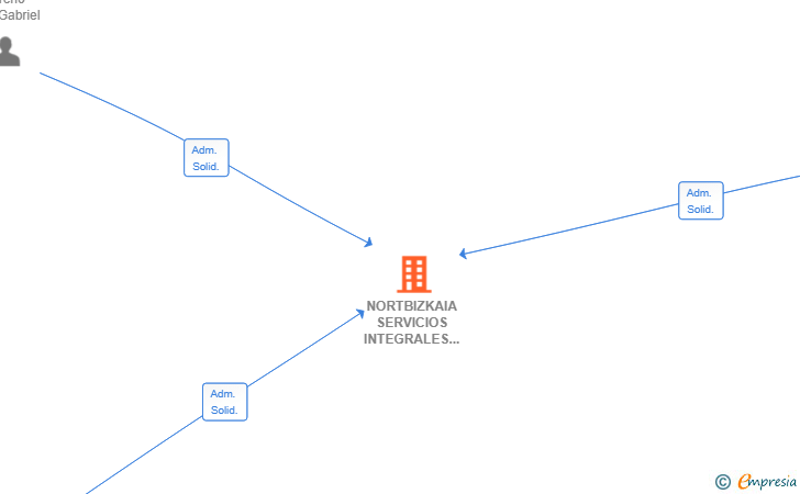 Vinculaciones societarias de NORTBIZKAIA SERVICIOS INTEGRALES SL