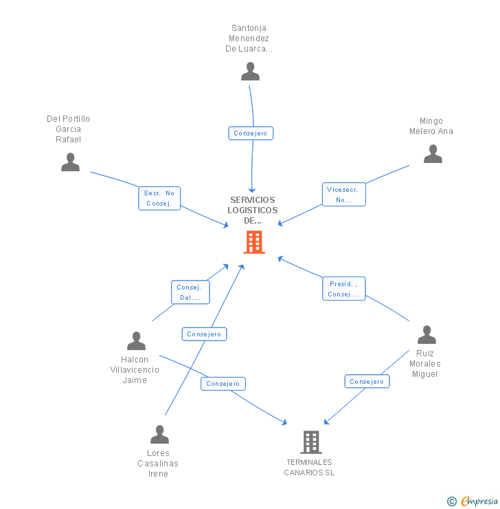 Vinculaciones societarias de SERVICIOS LOGISTICOS DE COMBUSTIBLES DE AVIACION SL
