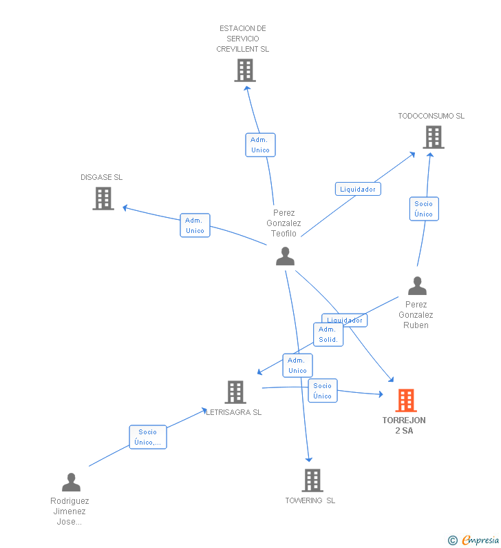 Vinculaciones societarias de TORREJON 2 SA