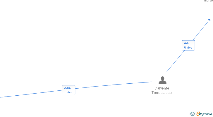 Vinculaciones societarias de CALVENTE GESTION SL