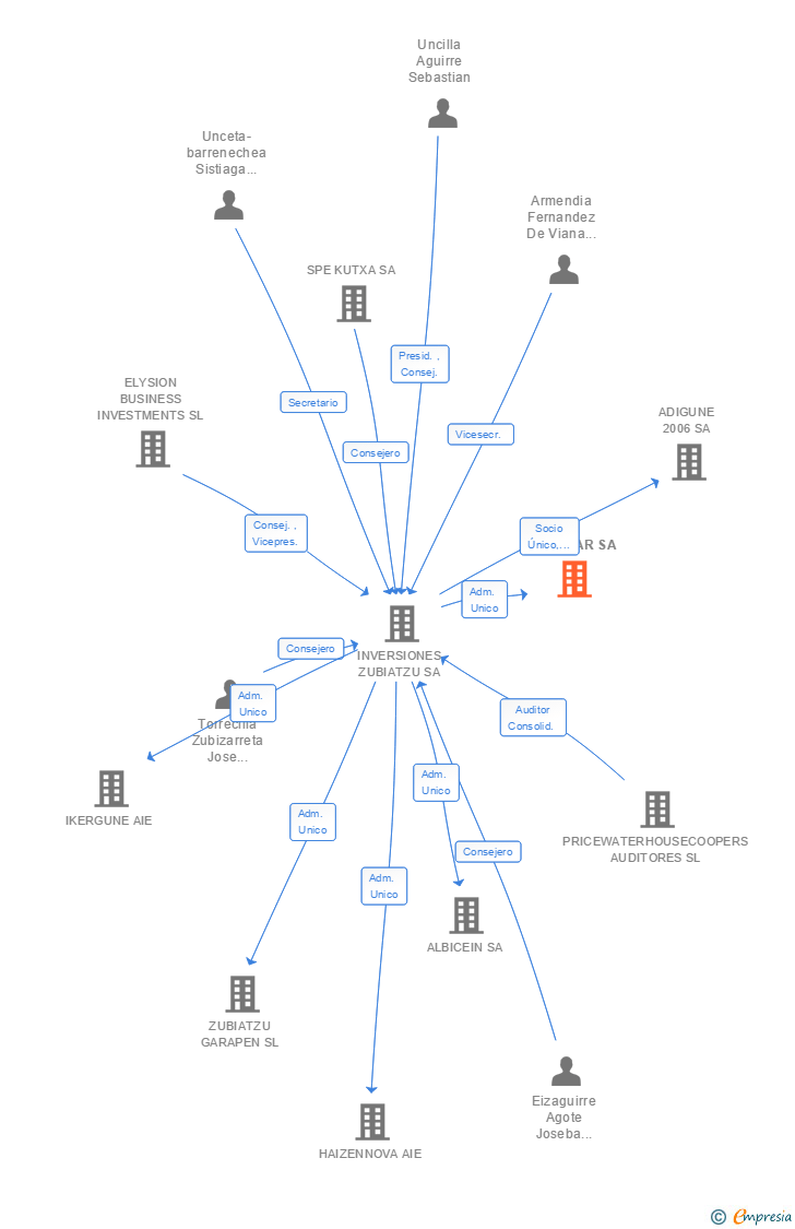 Vinculaciones societarias de ETXE TAR SA