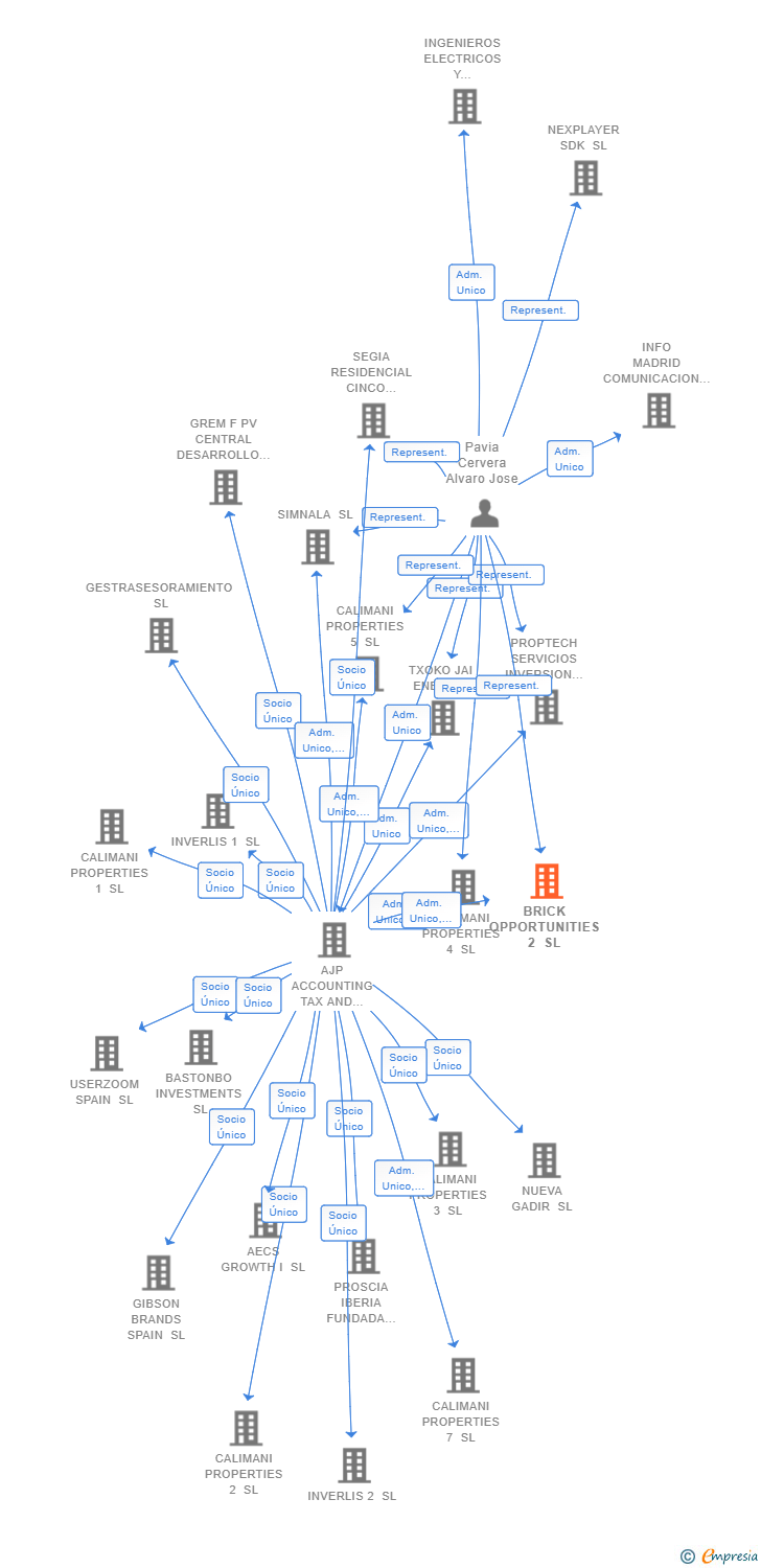 Vinculaciones societarias de BRICK OPPORTUNITIES 2 SL