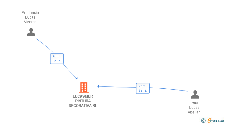 Vinculaciones societarias de LUCASMUR PINTURA DECORATIVA SL