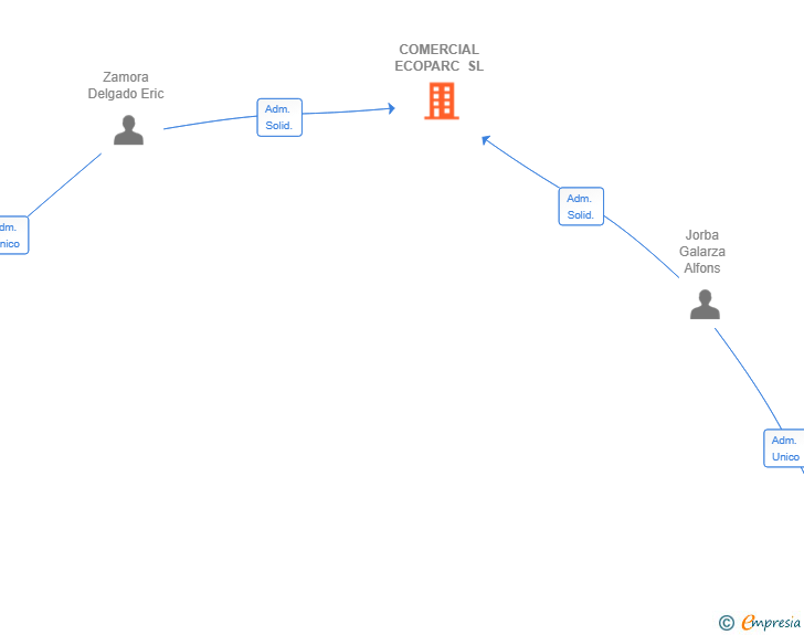 Vinculaciones societarias de COMERCIAL ECOPARC SL