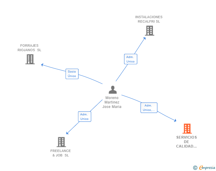 Vinculaciones societarias de SERVICIOS DE CALIDAD Y CONSULTORIA-CONSULTING SL