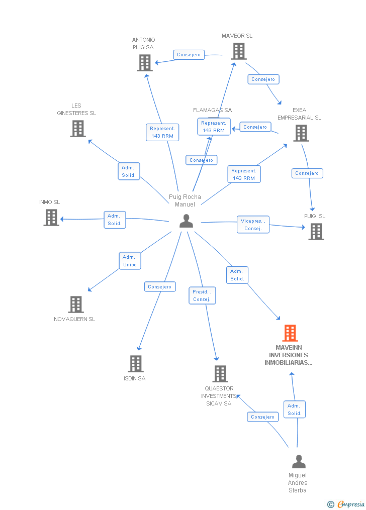 Vinculaciones societarias de MAVEINN INVERSIONES INMOBILIARIAS SL