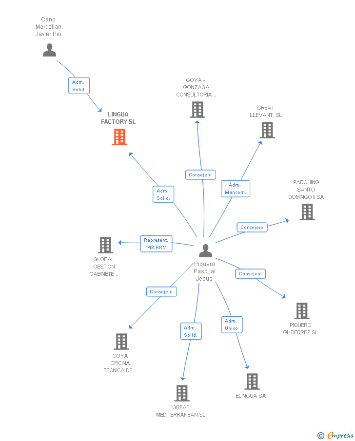 Vinculaciones societarias de LINGUA FACTORY SL