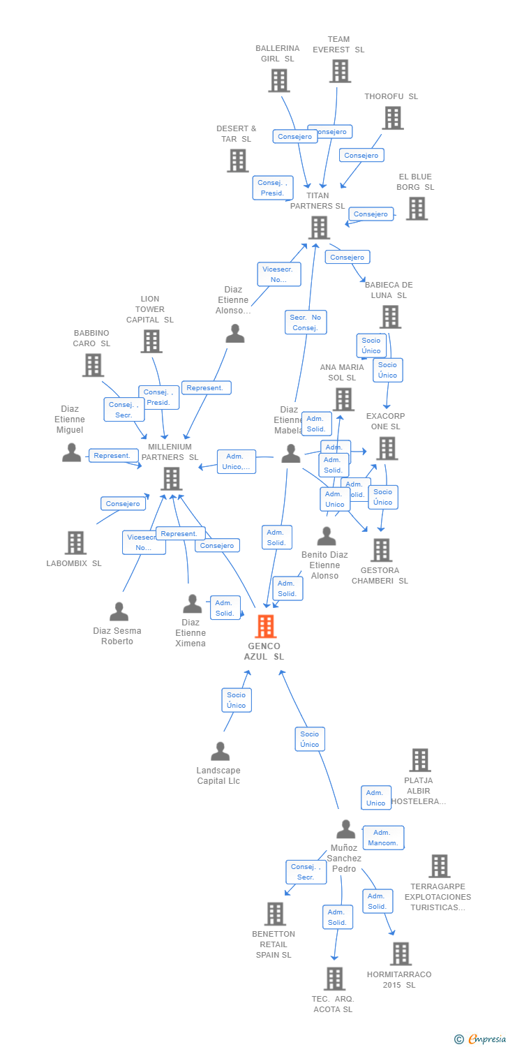 Vinculaciones societarias de GENCO AZUL SL