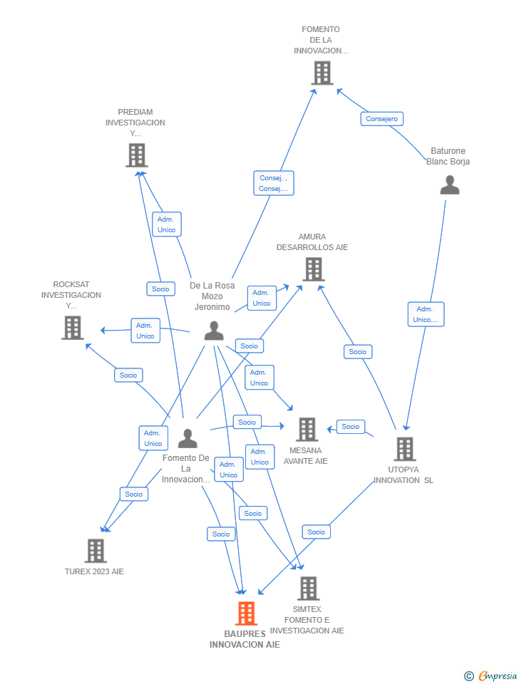Vinculaciones societarias de BAUPRES INNOVACION AIE