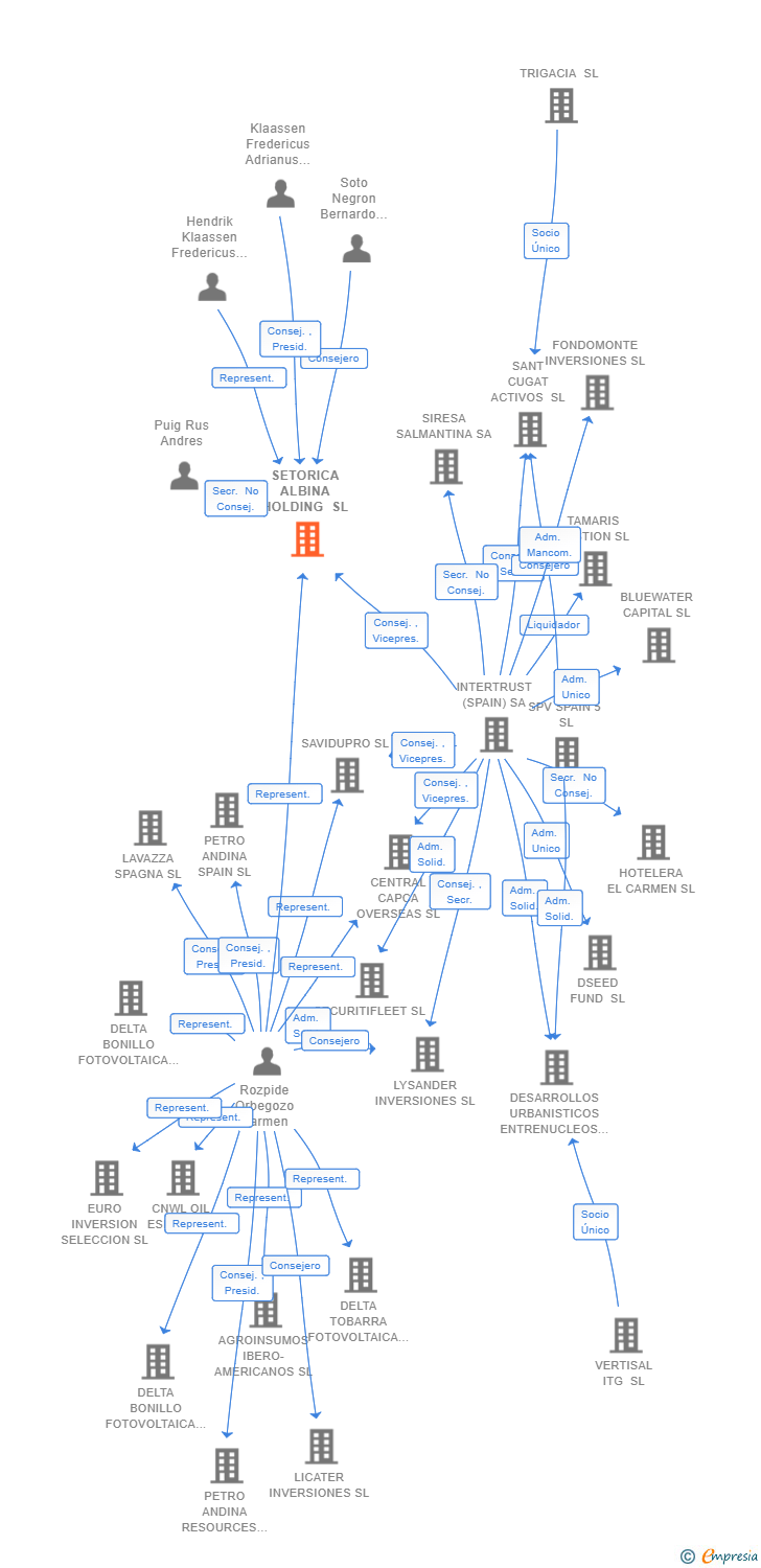 Vinculaciones societarias de SETORICA ALBINA HOLDING SL