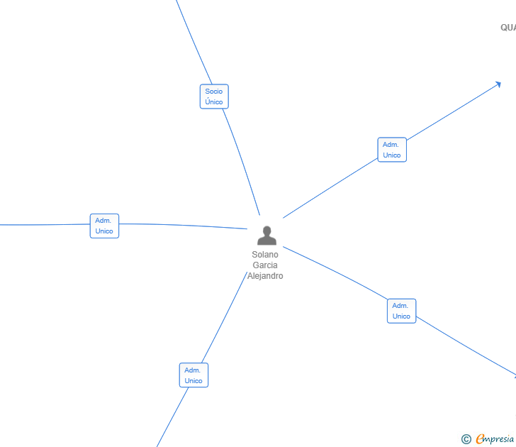 Vinculaciones societarias de QUATRIFARMA SL