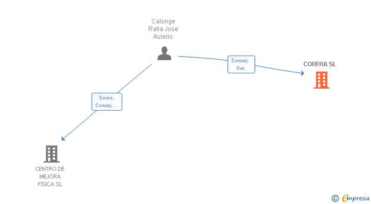 Vinculaciones societarias de CORFRA SL