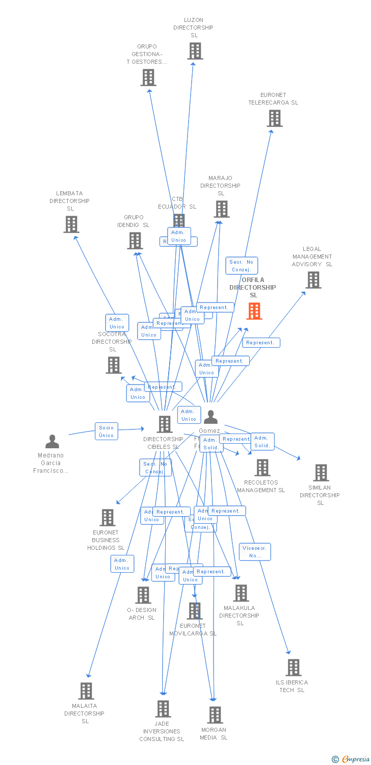 Vinculaciones societarias de ORFILA DIRECTORSHIP SL