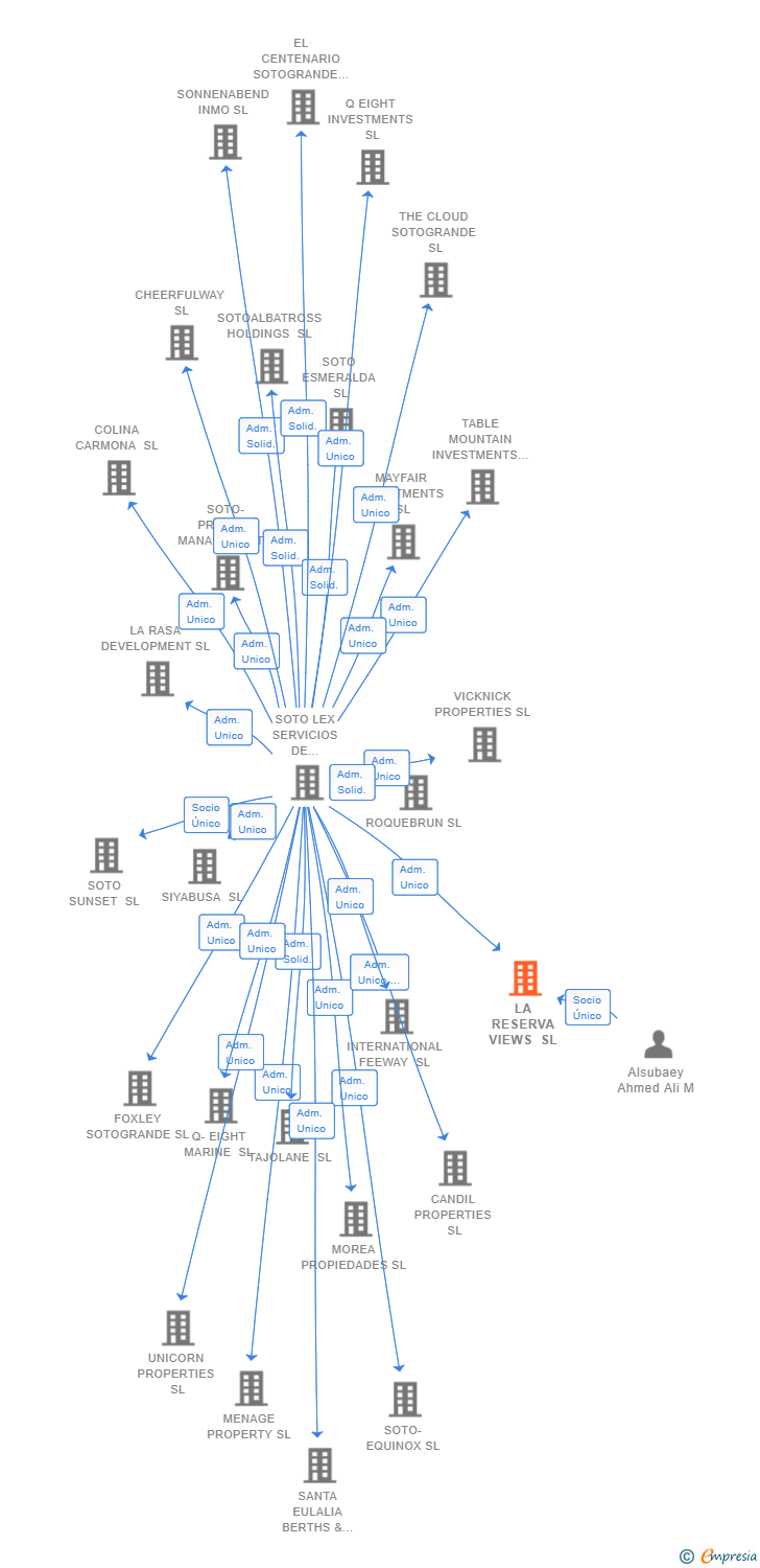 Vinculaciones societarias de LA RESERVA VIEWS SL