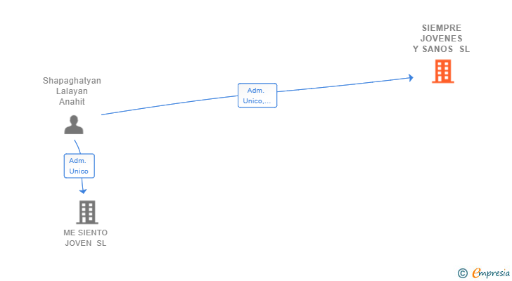 Vinculaciones societarias de SIEMPRE JOVENES Y SANOS SL