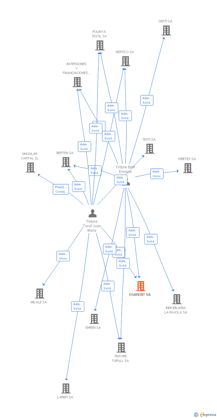 Vinculaciones societarias de EGARENT SA