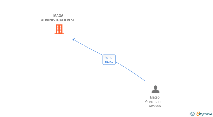 Vinculaciones societarias de MAGA ADMINISTRACION SL