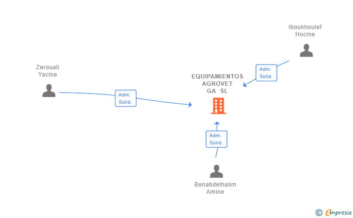 Vinculaciones societarias de EQUIPAMIENTOS AGROVET GA SL